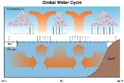 A graphical representation of the new water cycle